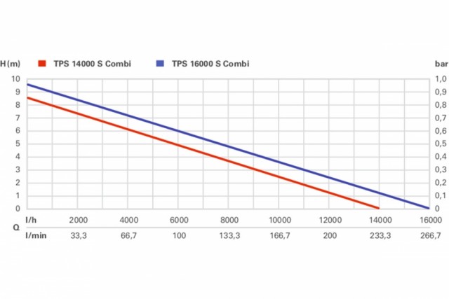 Metabo TPS 14000 S Combi senkepumpe vs Metabo TPS 16000 S Combi senkepumpe